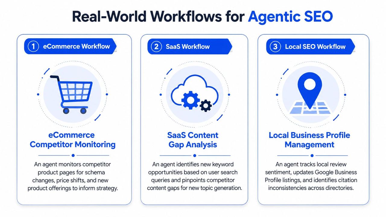 An infographic showing three real-world workflows for agentic SEO including eCommerce, SaaS, and local business management.