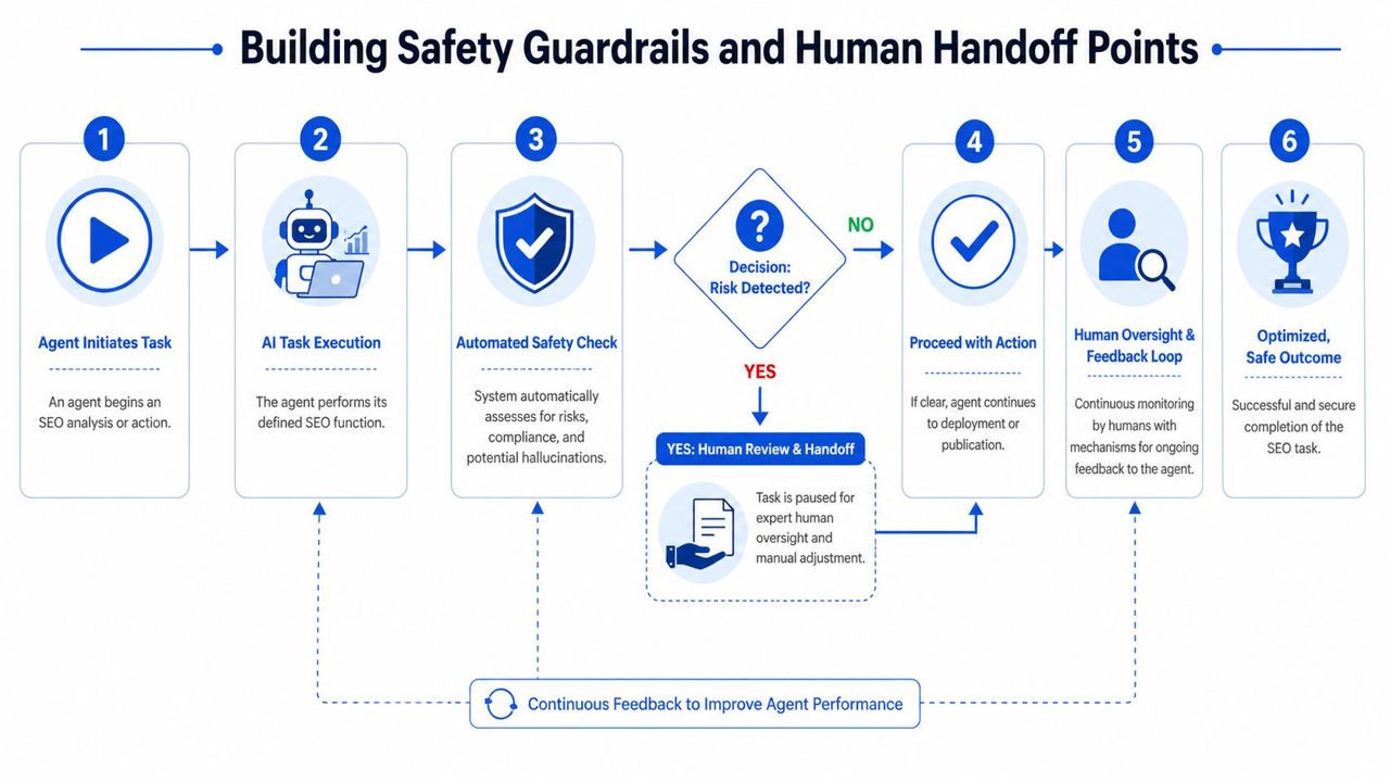 A flowchart diagram illustrating a six-step process for building safety guardrails and human handoff points in AI-driven workflows.