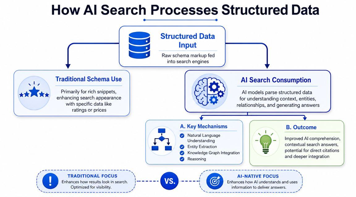 A flowchart explaining how AI search engines process structured data compared to traditional search engine usage.