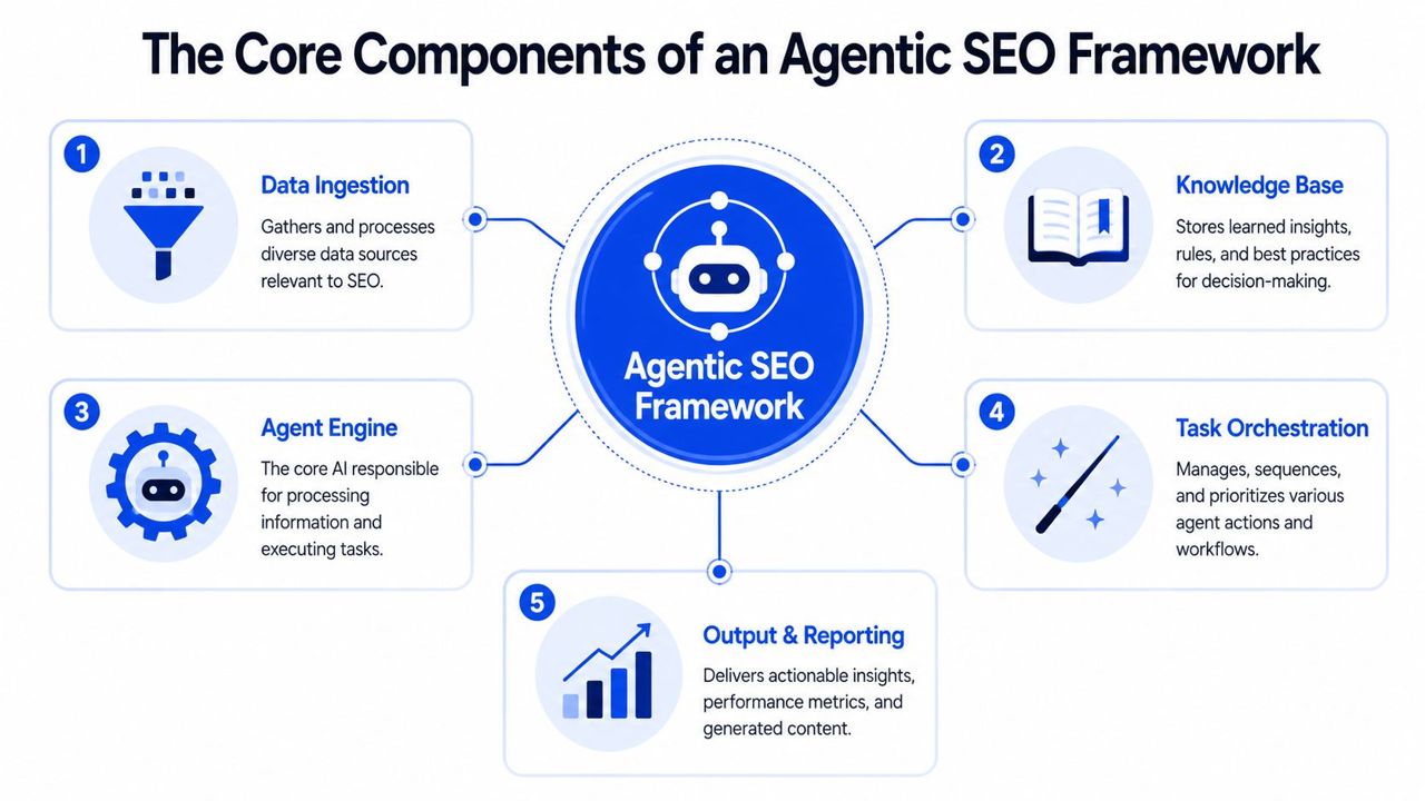 A diagram illustrating the five core components of an Agentic SEO framework, including data, knowledge, and engine.
