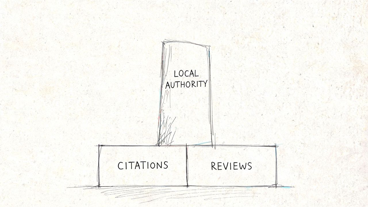 A hand-drawn illustration showing the foundations of local authority composed of business citations and customer reviews.