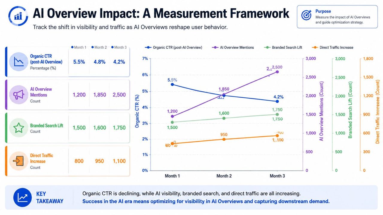 A chart showing a measurement framework for AI Overview impact on organic CTR, brand mentions, and traffic.