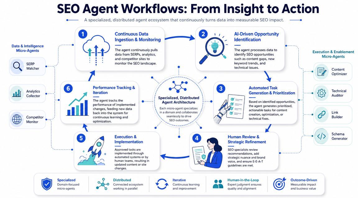 A diagram illustrating a six-step SEO agent workflow from data ingestion to performance tracking and iteration.
