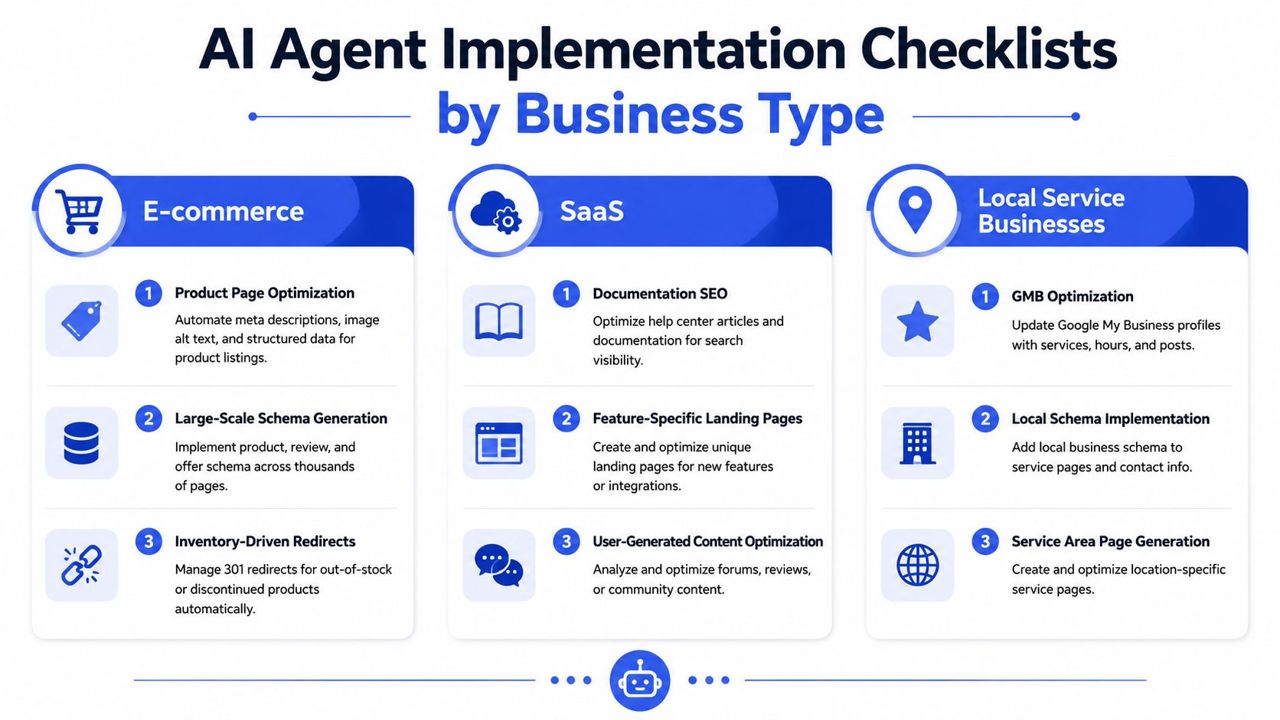 A visual guide outlining AI agent implementation strategies for E-commerce, SaaS, and Local Service business types.
