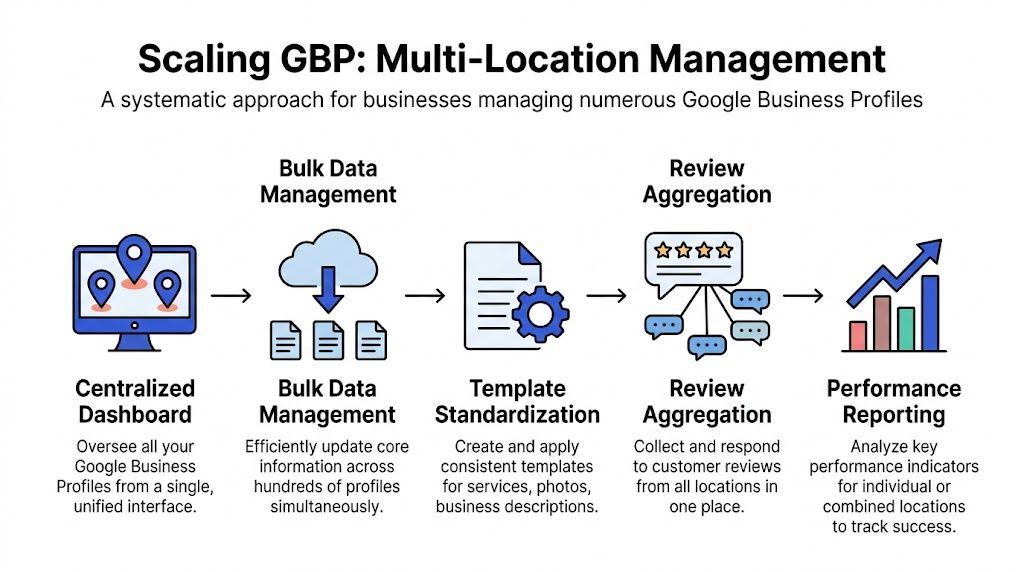 A diagram outlining a systematic workflow for effectively managing multiple Google Business Profile locations efficiently.