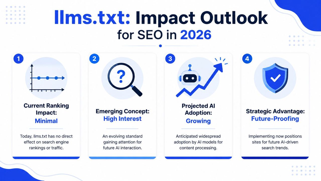 An infographic titled llms.txt Impact Outlook for SEO in 2026, illustrating four key stages of future AI trends.