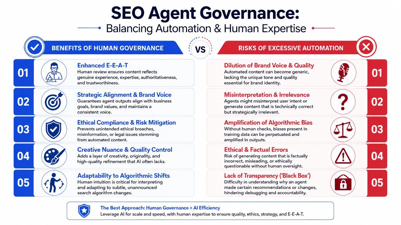 A diagram comparing the benefits of human governance versus the risks of excessive automation in SEO agents.