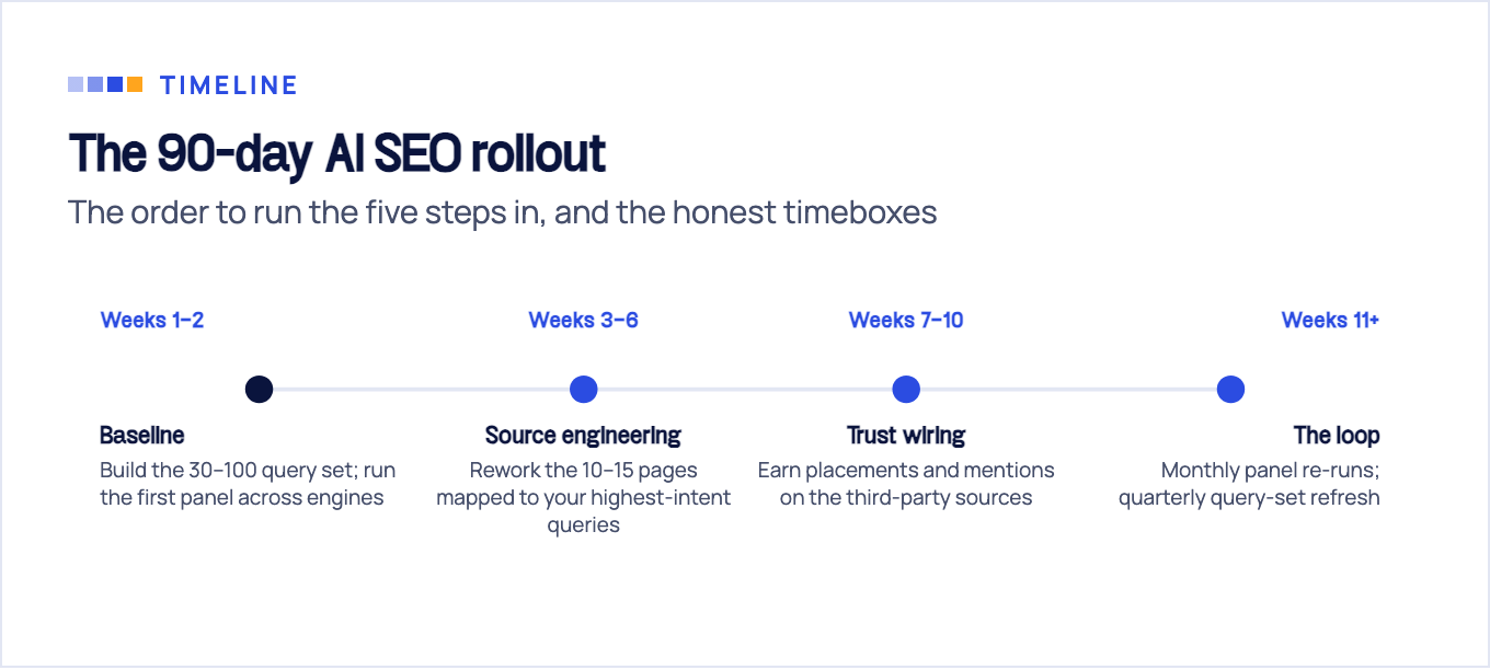 Timeline of the 90-day AI SEO rollout: Baseline in weeks 1 to 2, source engineering in weeks 3 to 6, trust wiring in weeks 7 to 10, and the ongoing loop from week 11.