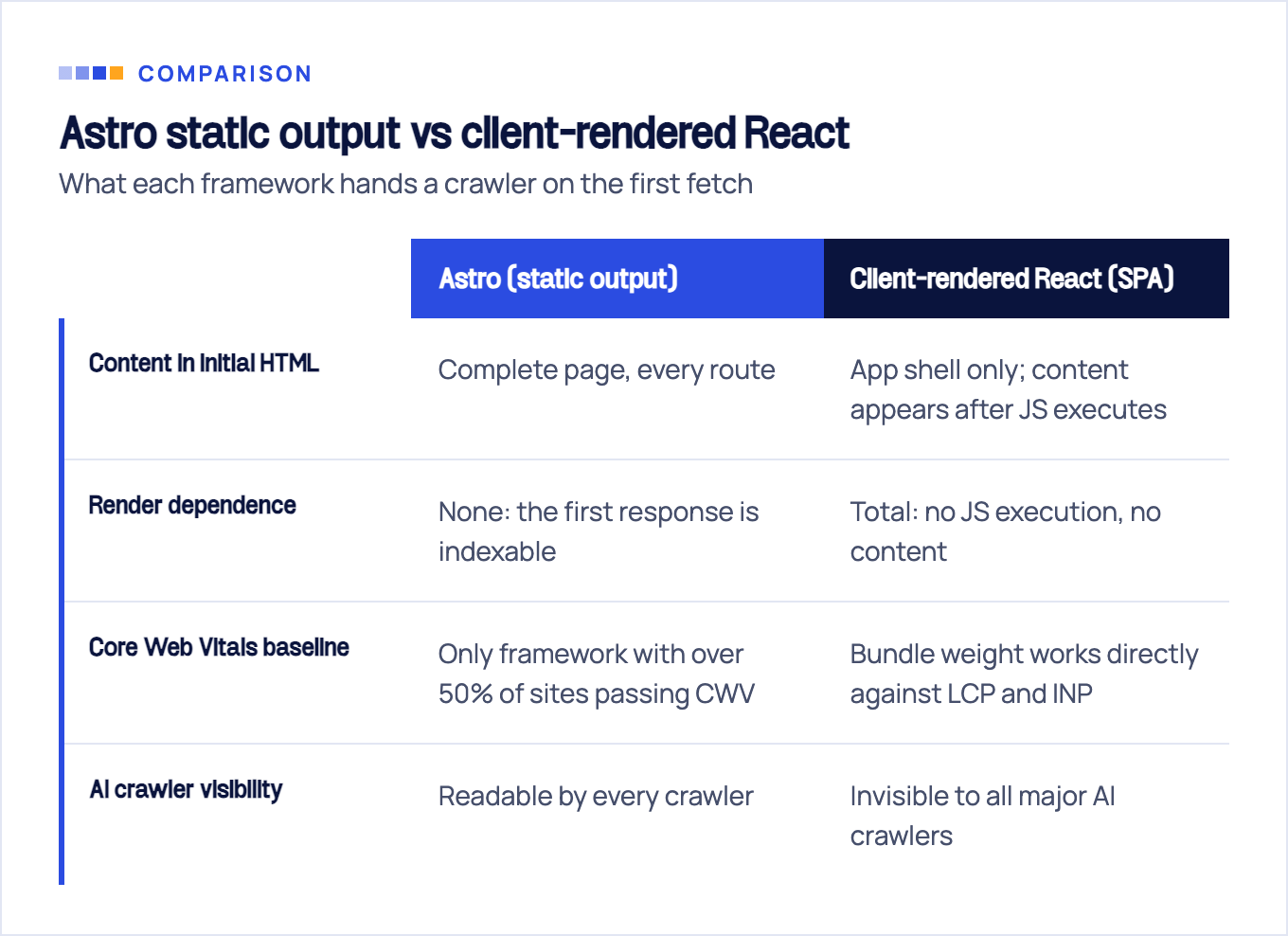 Comparison table of Astro static output versus client-rendered React SPA across content in initial HTML, render dependence, Core Web Vitals baseline, and AI crawler visibility.