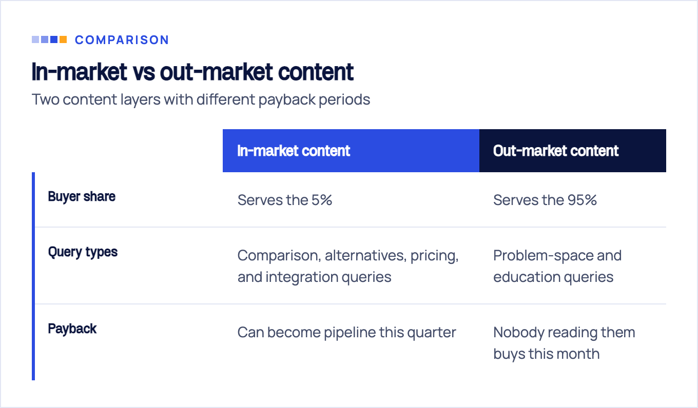 Comparison of in-market and out-market content by buyer share, query types, and payback timing
