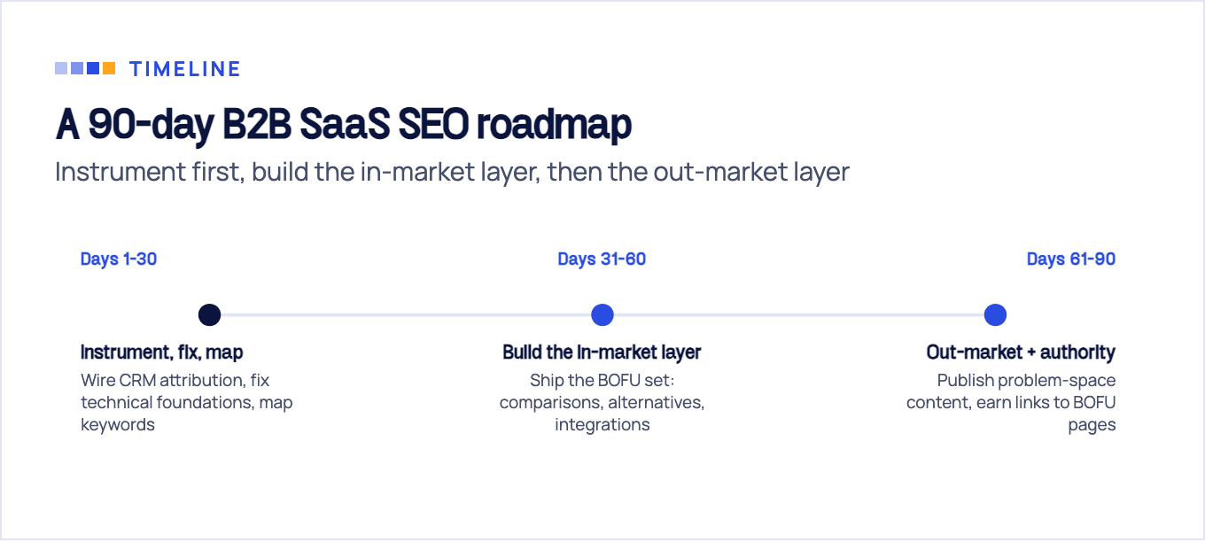 A 90-day B2B SaaS SEO roadmap in three phases: instrument and map, build the in-market layer, then the out-market layer