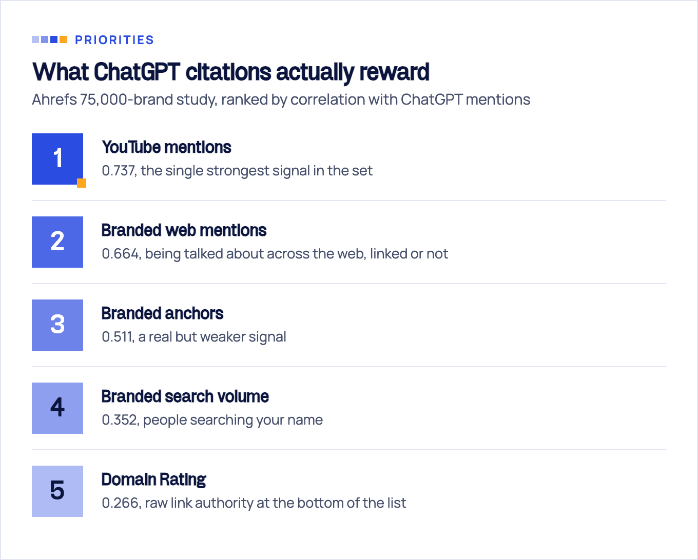 Ahrefs 75,000-brand study ranking of signals that correlate with ChatGPT brand mentions, strongest first: YouTube mentions 0.737, branded web mentions 0.664, branded anchors 0.511, branded search volume 0.352, Domain Rating 0.266.