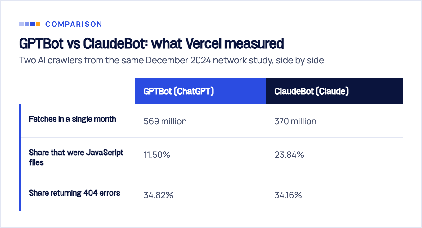 Table comparing GPTBot and ClaudeBot from Vercel's December 2024 study: 569 million versus 370 million monthly fetches, 11.50% versus 23.84% JavaScript files, 34.82% versus 34.16% 404 errors.