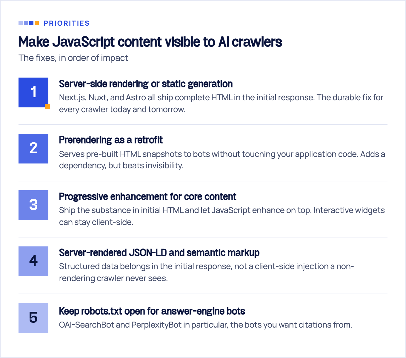 Ranked list of five fixes in order of impact: server-side rendering or static generation, prerendering as a retrofit, progressive enhancement for core content, server-rendered JSON-LD and semantic markup, and keeping robots.txt open for answer-engine bots.