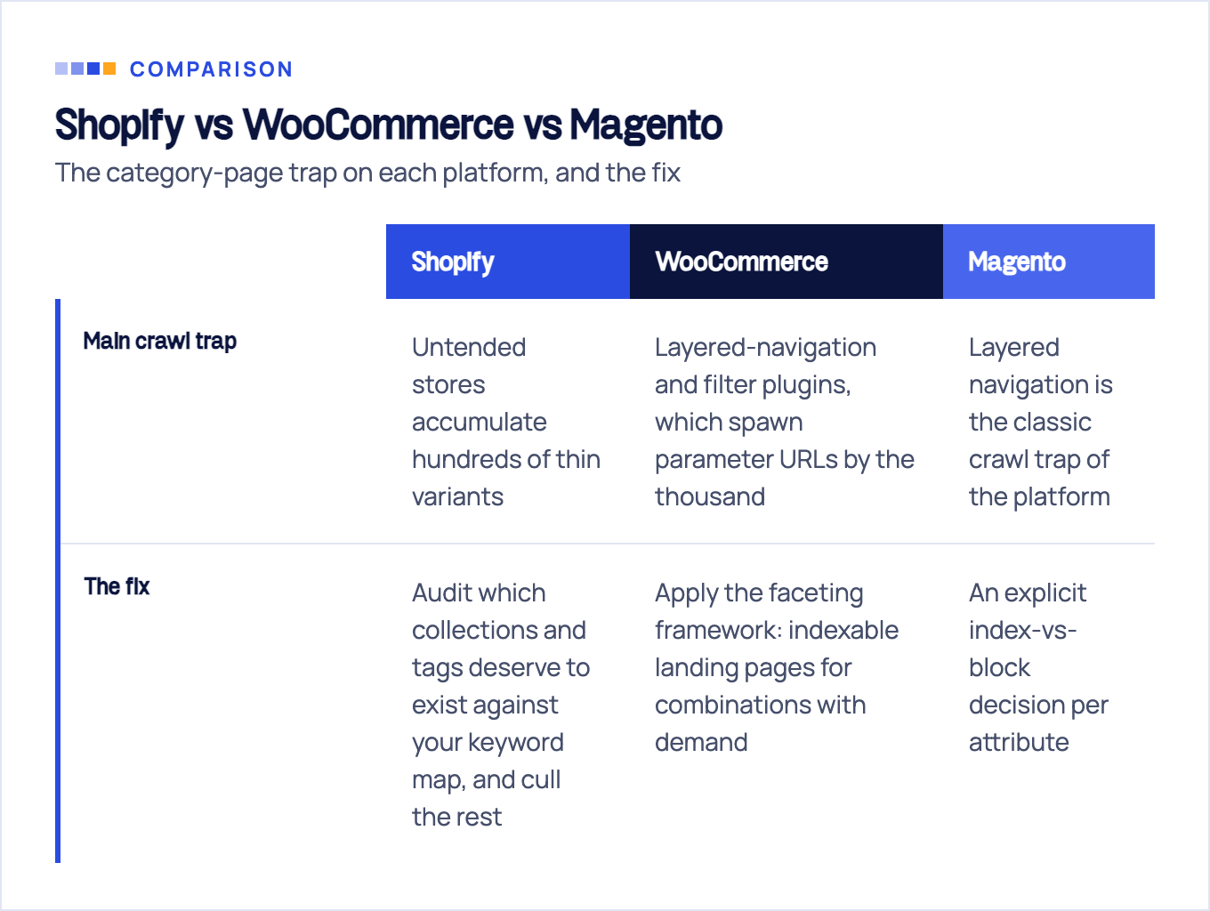 Comparison of Shopify, WooCommerce, and Magento showing each platform's main category-page crawl trap and the fix.