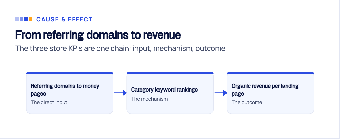 Chain diagram: referring domains to money pages feed category keyword rankings, which produce organic revenue per landing page.