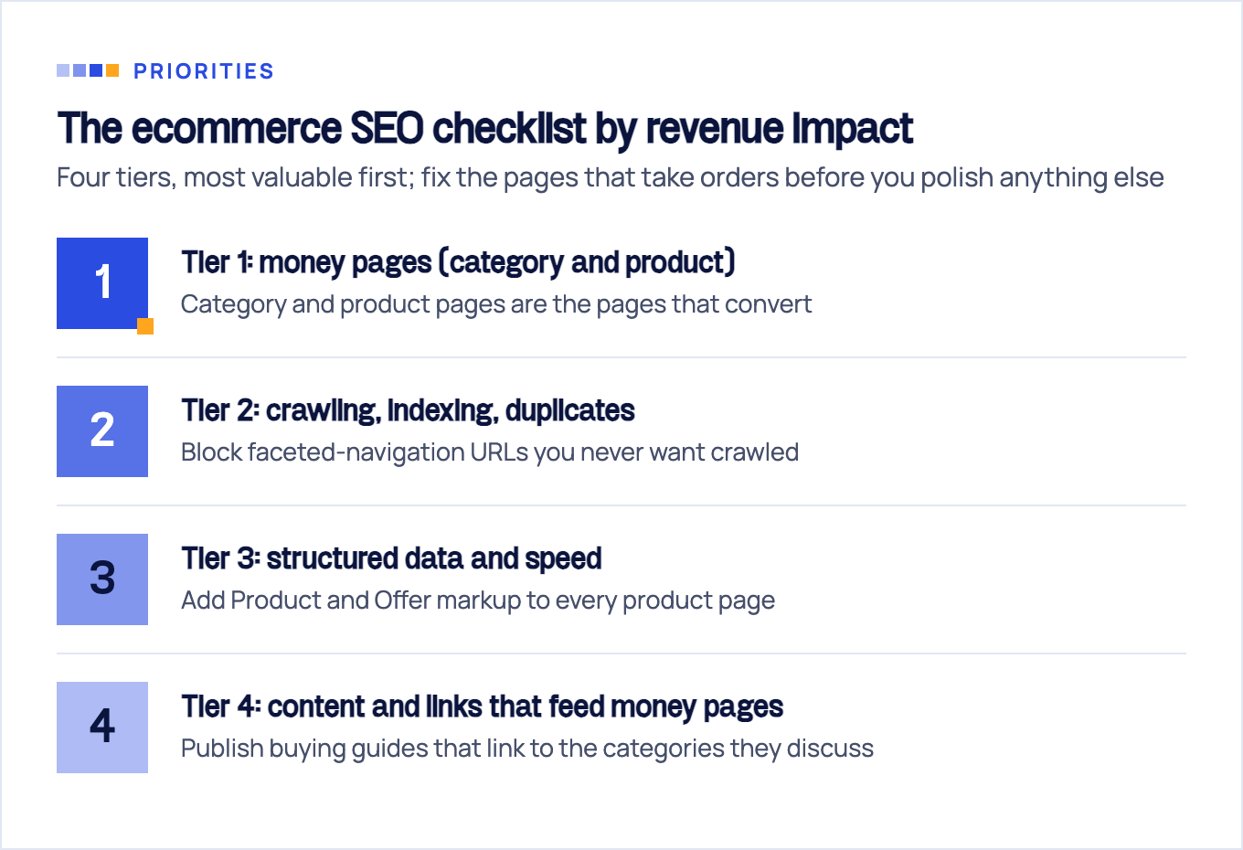 Four ecommerce SEO checklist tiers ranked by revenue impact: Tier 1 money pages (category and product), Tier 2 crawling, indexing and duplicates, Tier 3 structured data and speed, Tier 4 content and links that feed money pages.