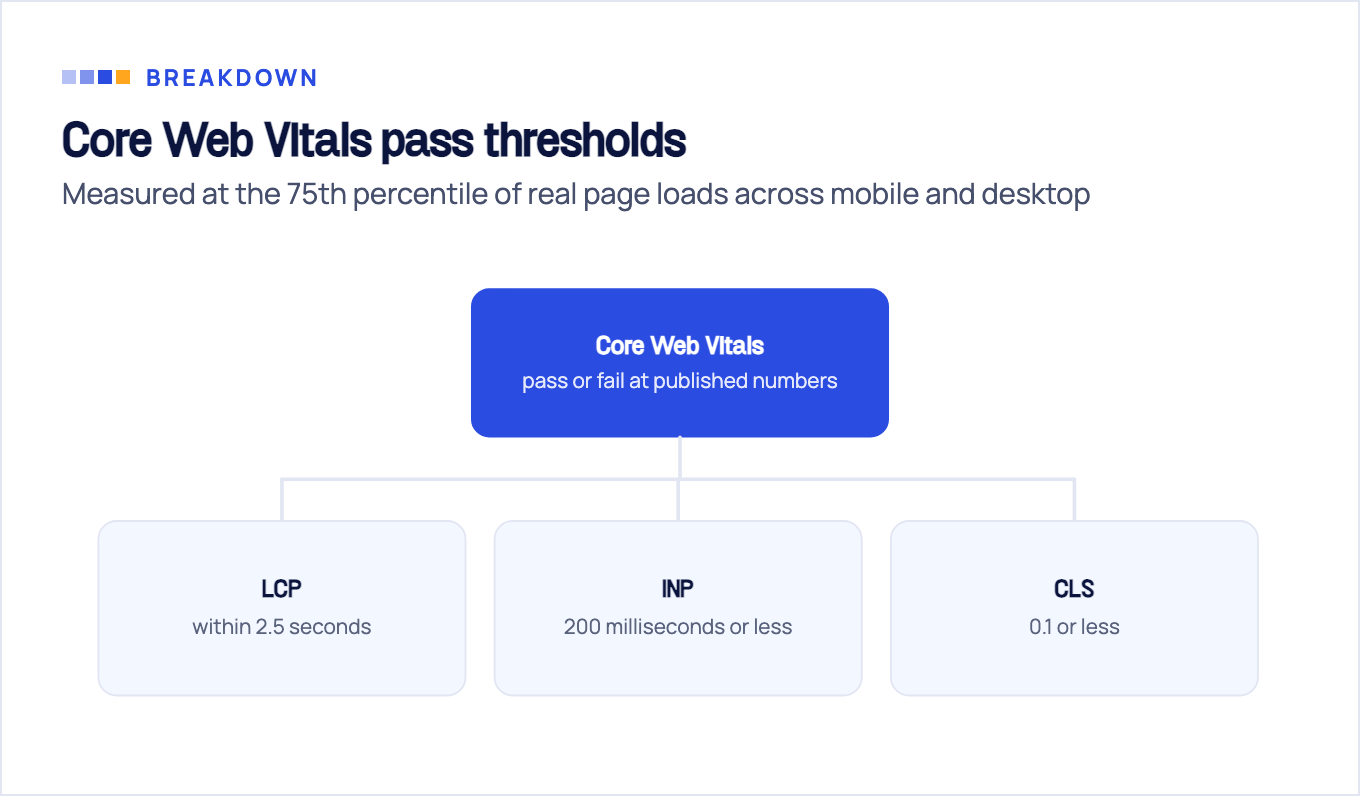 Core Web Vitals broken into three metrics with pass thresholds: LCP within 2.5 seconds, INP 200 milliseconds or less, and CLS 0.1 or less.