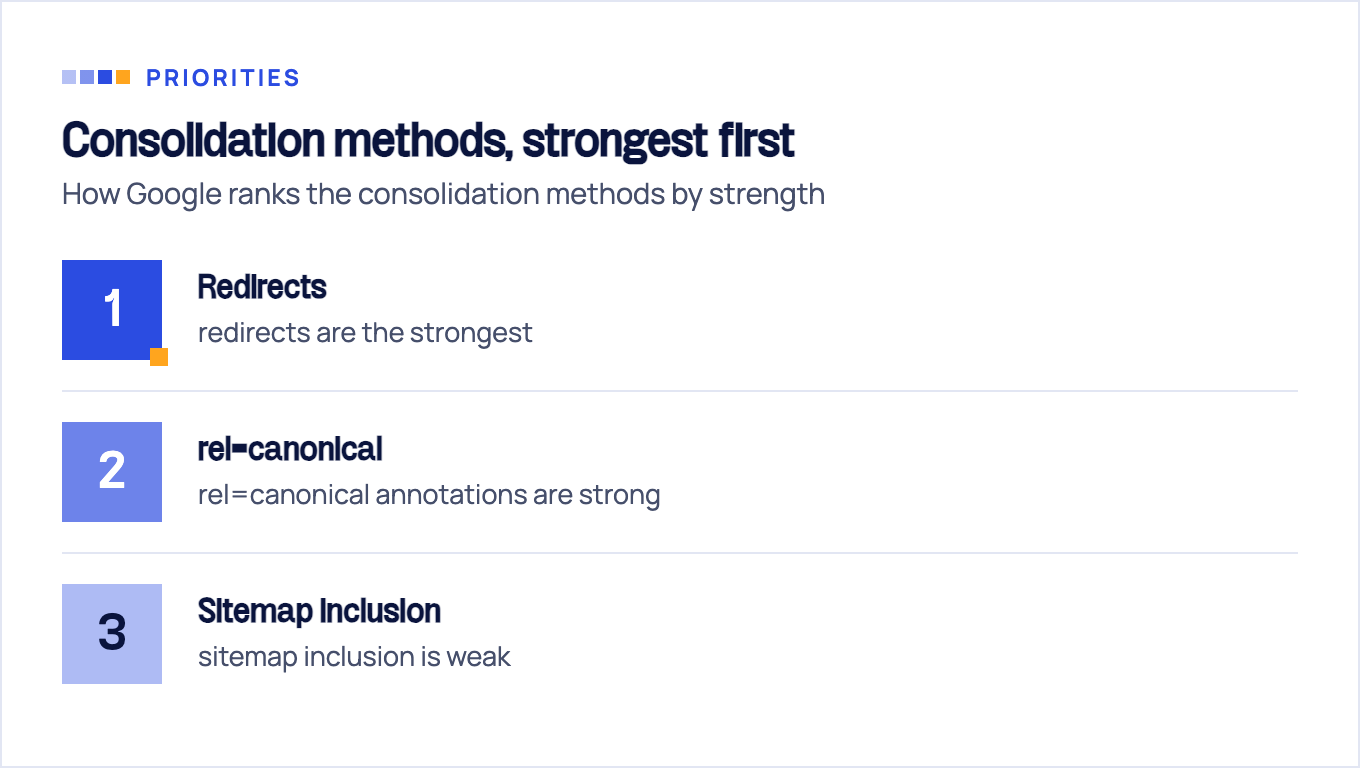 Ranked list of URL consolidation methods from strongest to weakest: redirects, rel=canonical, sitemap inclusion.