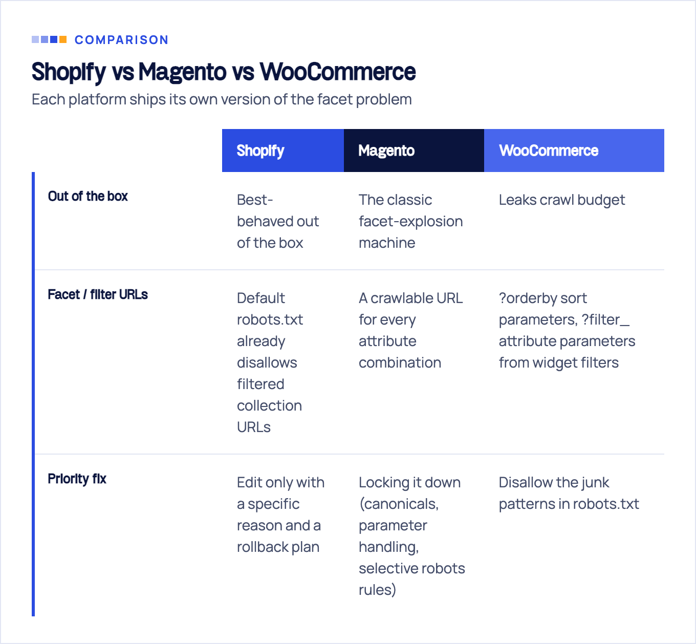 Comparison table of Shopify, Magento, and WooCommerce across out-of-the-box behavior, facet URL handling, and the priority fix for each.