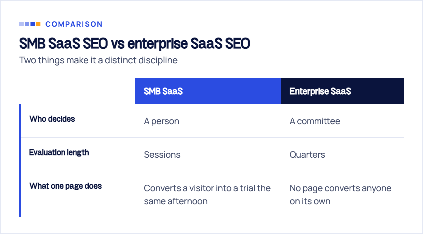 Table comparing SMB SaaS SEO and enterprise SaaS SEO across who decides, evaluation length, and what a single page does