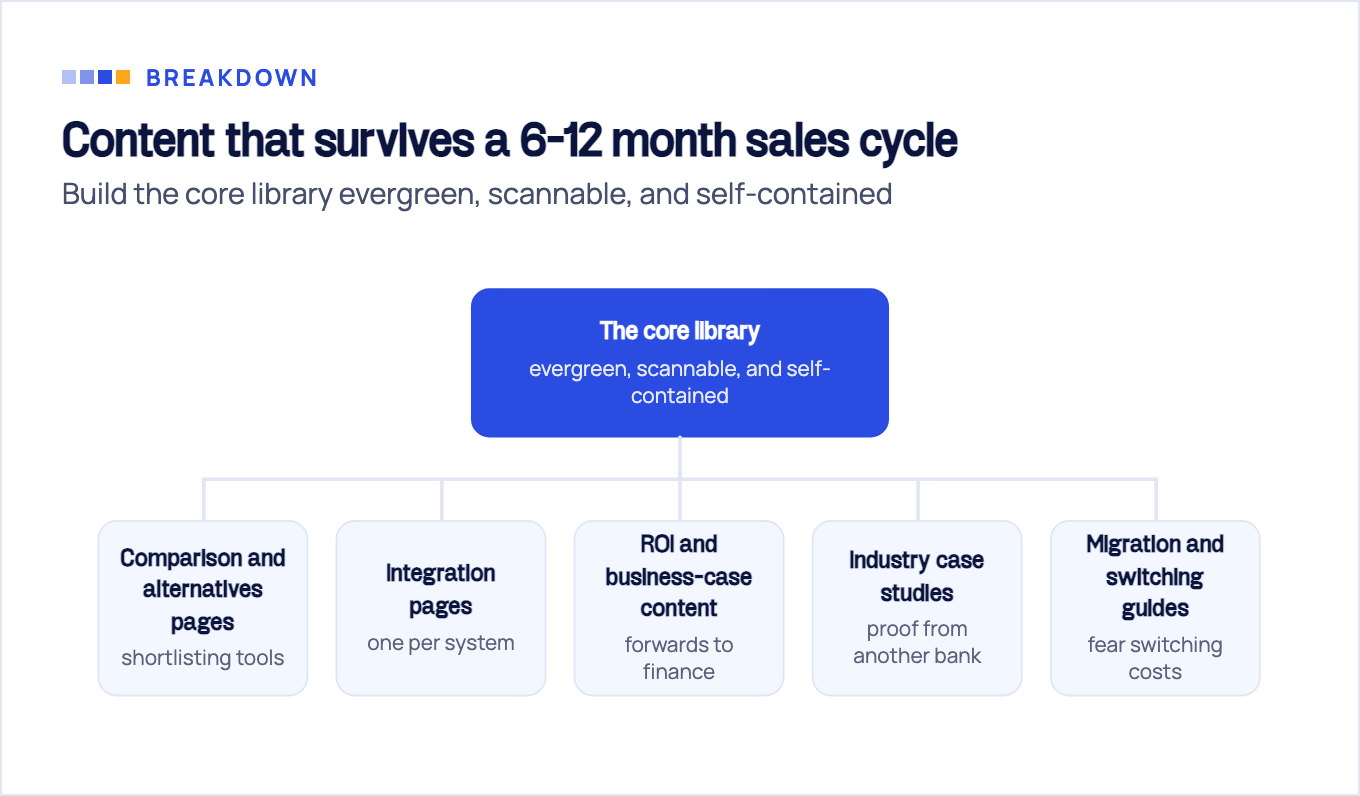 Breakdown of the core enterprise content library into five page types: comparison and alternatives, integration, ROI and business-case, industry case studies, and migration guides