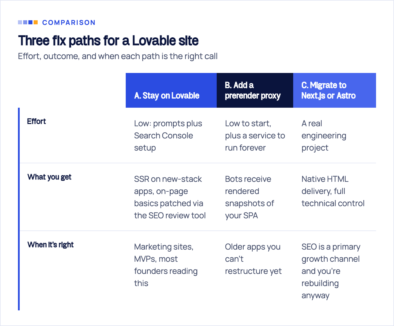 Table comparing three fix paths for a Lovable site: stay on Lovable, add a prerender proxy, or migrate to Next.js or Astro, across effort, what you get, and when each is right.