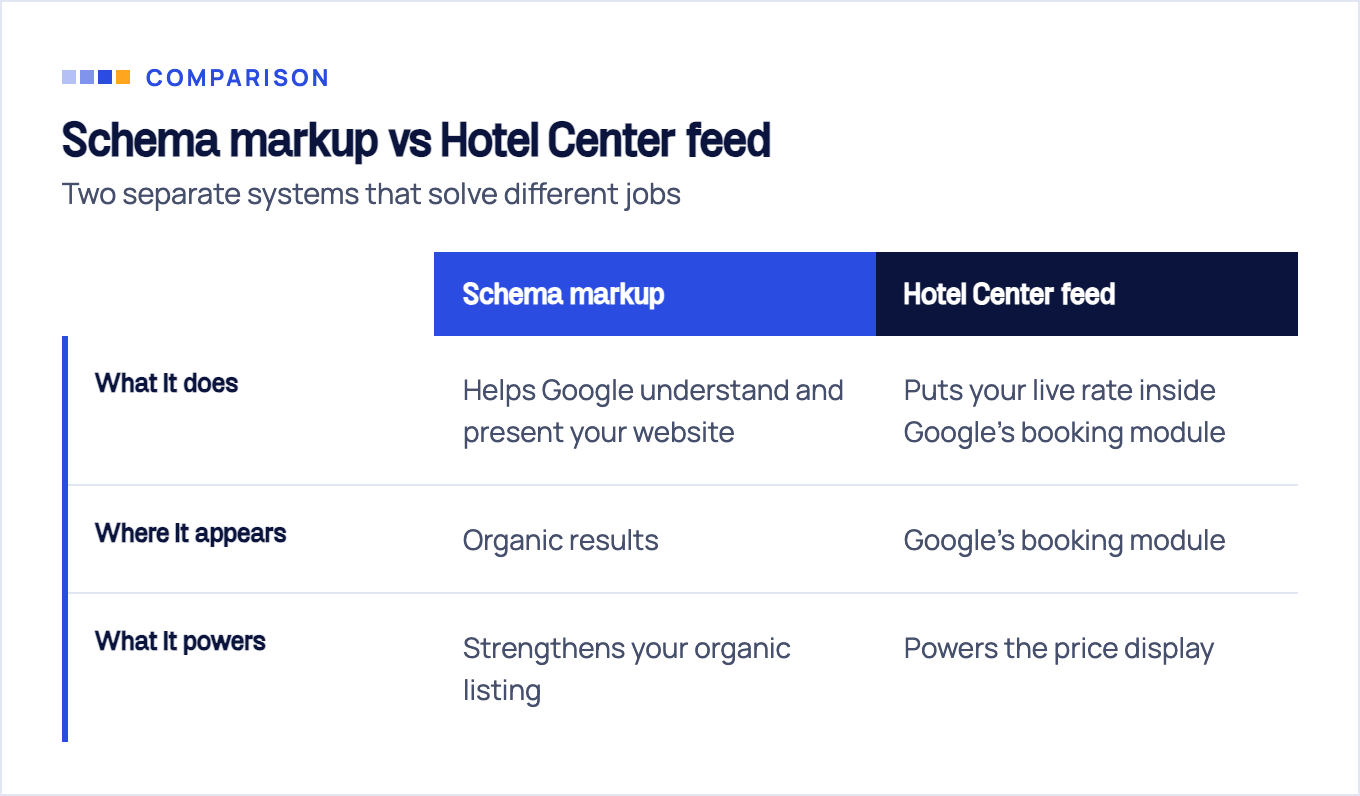 Comparison of on-page schema markup and the Hotel Center feed across what each does, where it appears, and what it powers