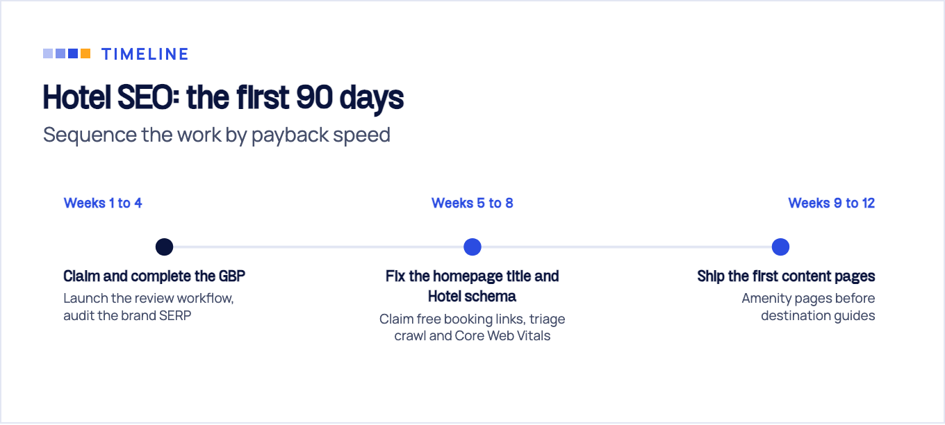 Ninety-day hotel SEO timeline: Weeks 1 to 4 claim and complete the GBP, Weeks 5 to 8 fix schema and claim booking links, Weeks 9 to 12 ship content pages