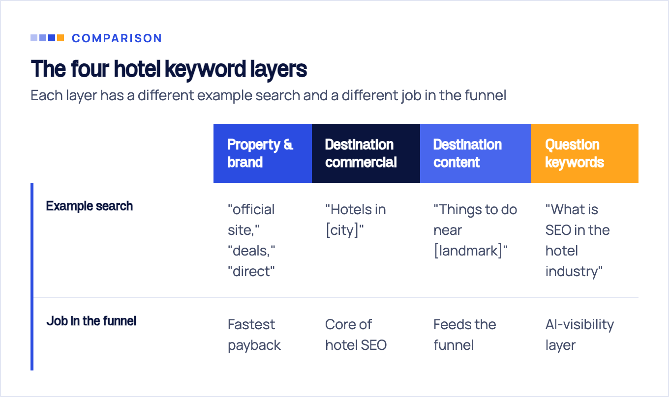 Comparison of the four hotel keyword layers, each with its example search and its job in the booking funnel.
