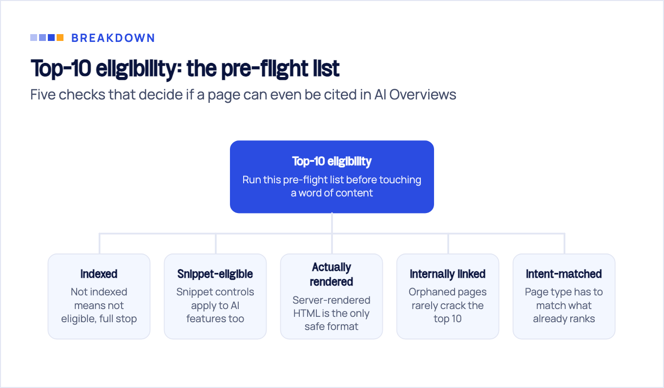 Top-10 eligibility broken into five pre-flight checks: indexed, snippet-eligible, actually rendered, internally linked, and intent-matched.