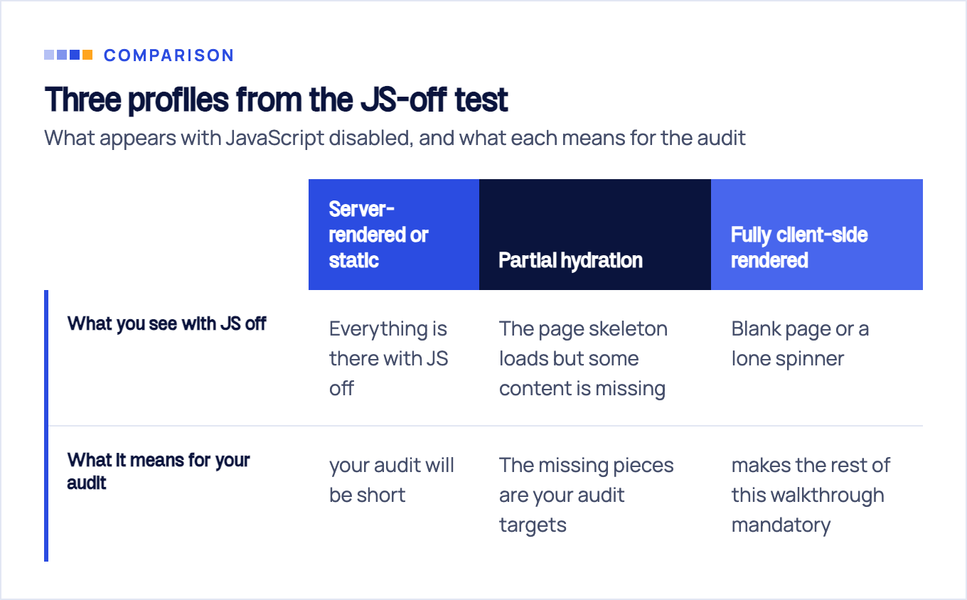Comparison of three JavaScript dependency profiles: server-rendered or static, partial hydration, and fully client-side rendered, showing what appears with JS off and what each means for the audit.