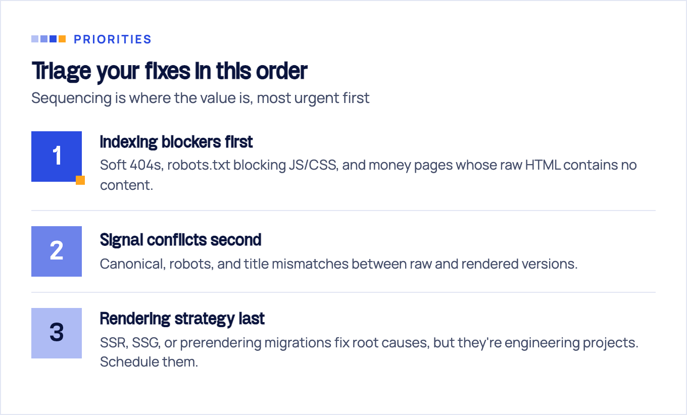 Ranked triage order for JavaScript SEO fixes: indexing blockers first, signal conflicts second, rendering strategy last.