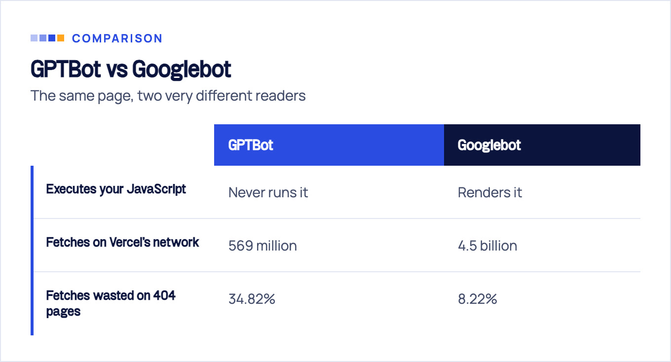 GPTBot versus Googlebot compared on three rows: GPTBot never runs your JavaScript, makes 569 million fetches on Vercel's network, and wastes 34.82% of fetches on 404 pages, while Googlebot renders JavaScript, makes 4.5 billion fetches, and wastes 8.22%.