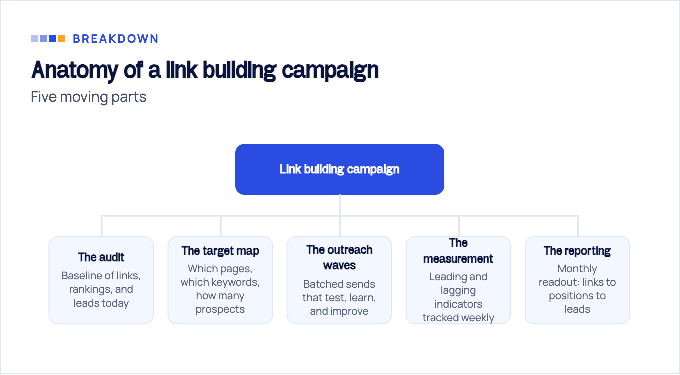 A campaign broken into five parts: the audit, the target map, the outreach waves, the measurement, and the reporting.