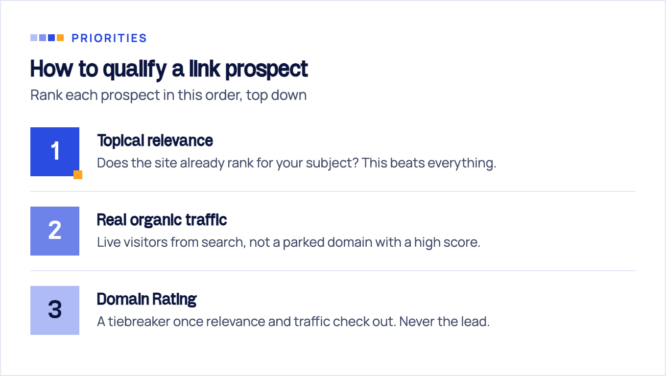 Prospect qualification order ranked from top: topical relevance first, then real organic traffic, then Domain Rating.