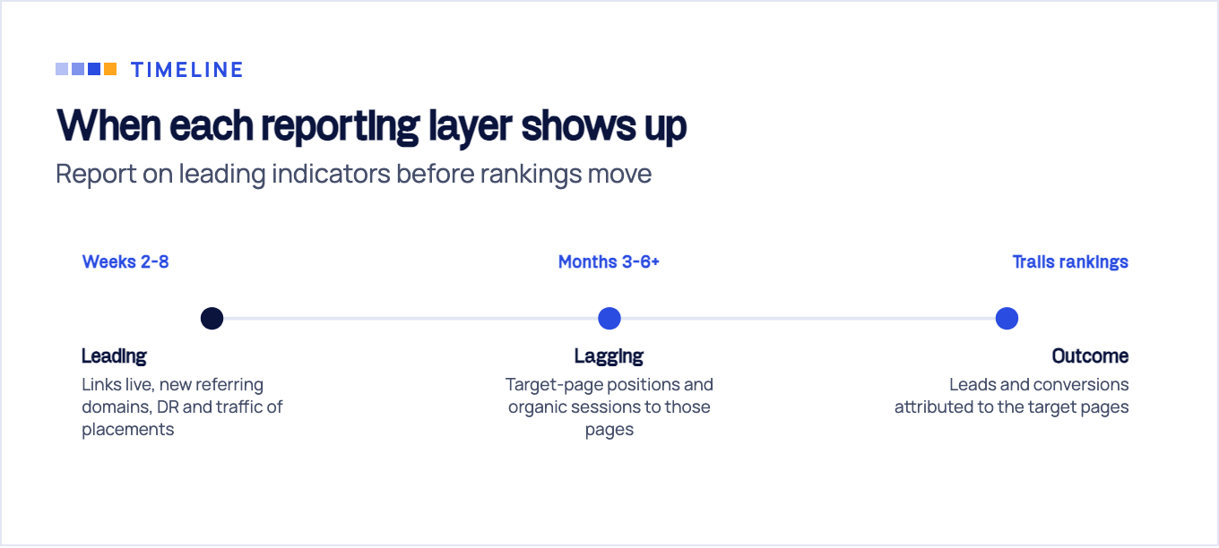 Three reporting layers over time: leading indicators in weeks 2 to 8, lagging indicators in months 3 to 6 and beyond, and outcome leads trailing the rankings.
