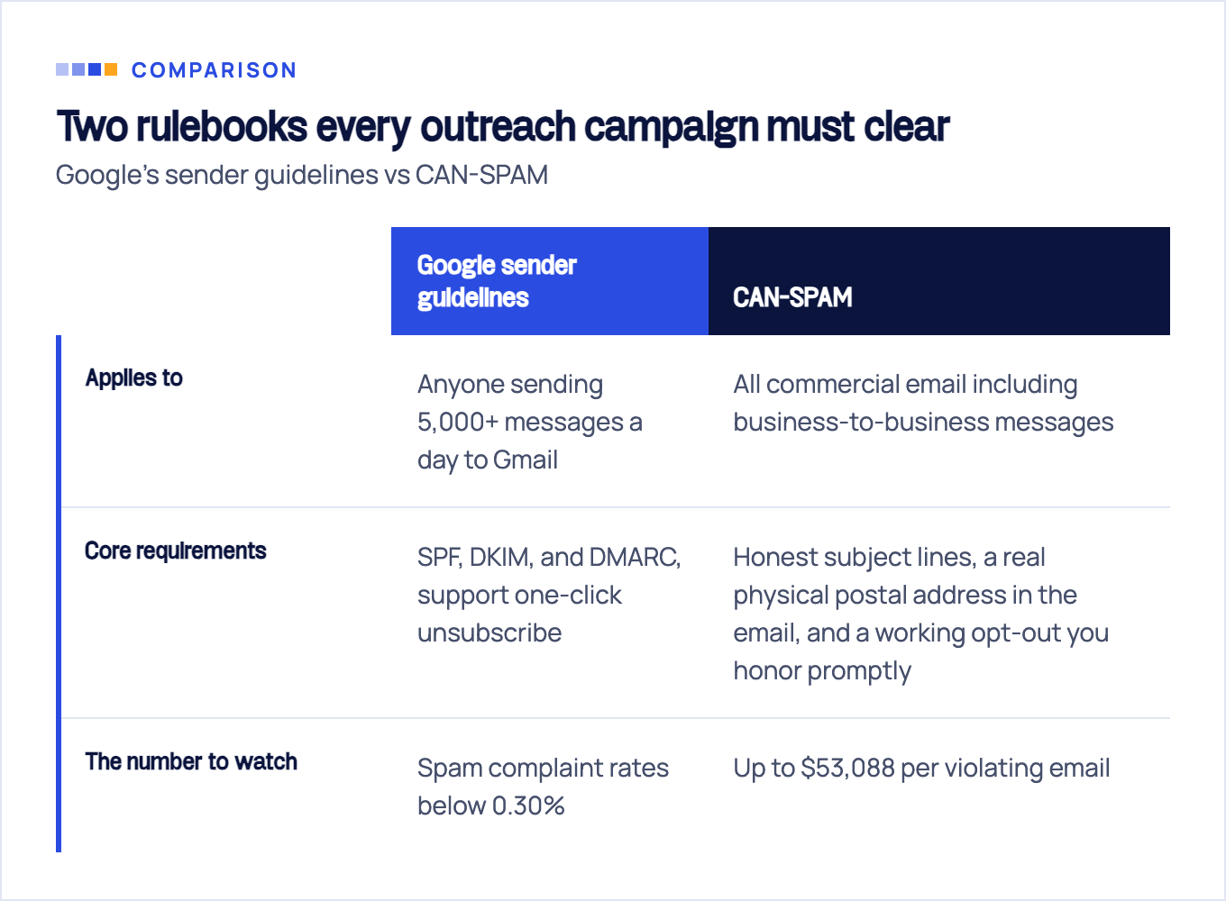 Comparison of Google's sender guidelines and CAN-SPAM across who they apply to, core requirements, and the key number: 5,000+ Gmail messages a day and spam complaints below 0.30% versus all commercial email and penalties up to $53,088 per violating email.