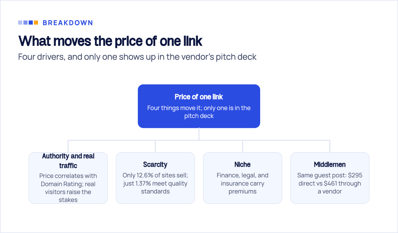 Breakdown of the four factors that move a single link's price: authority and real traffic, scarcity, niche, and middlemen.