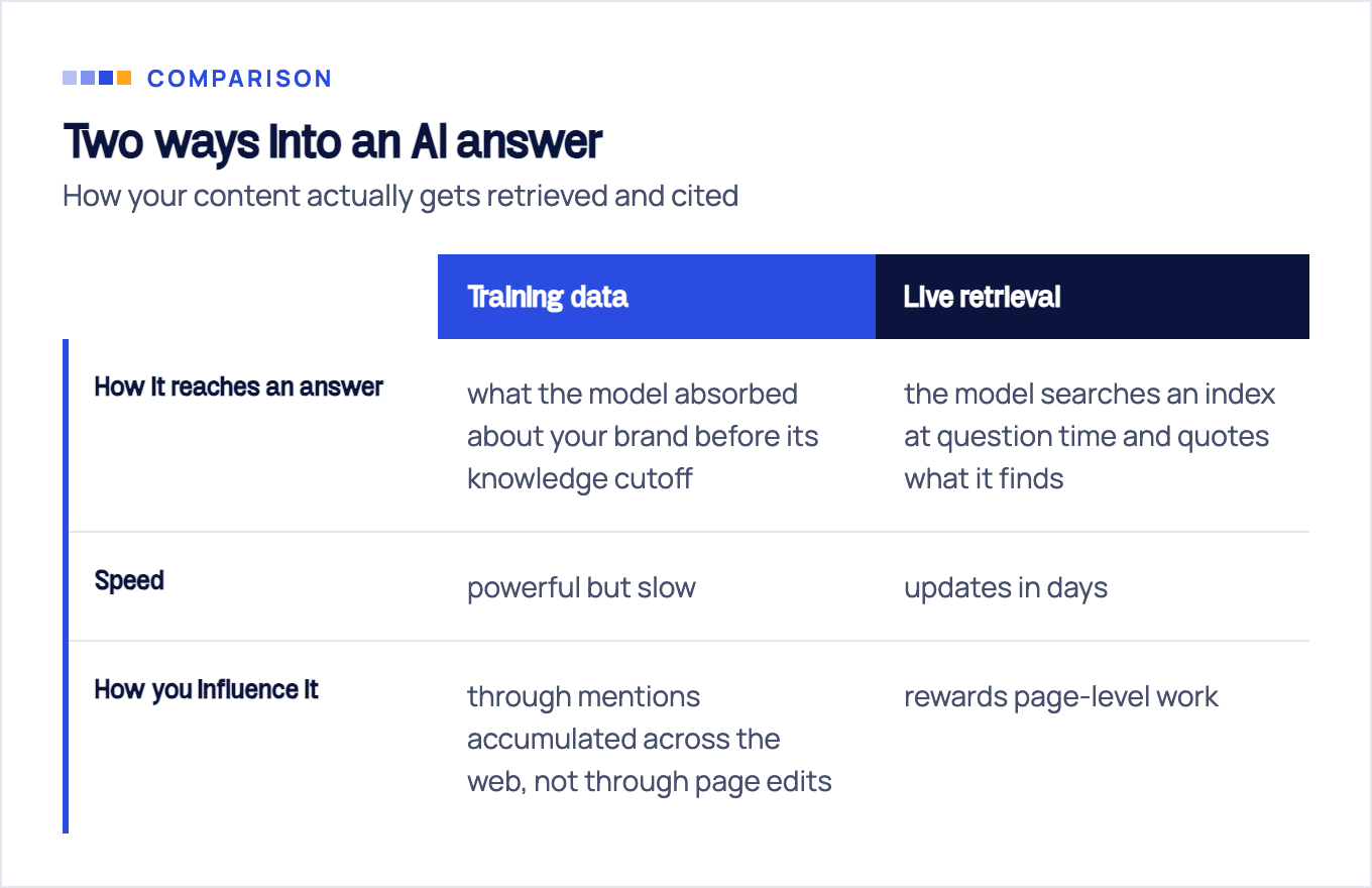 Comparison of training data versus live retrieval across how each reaches an answer, its speed, and how you influence it.