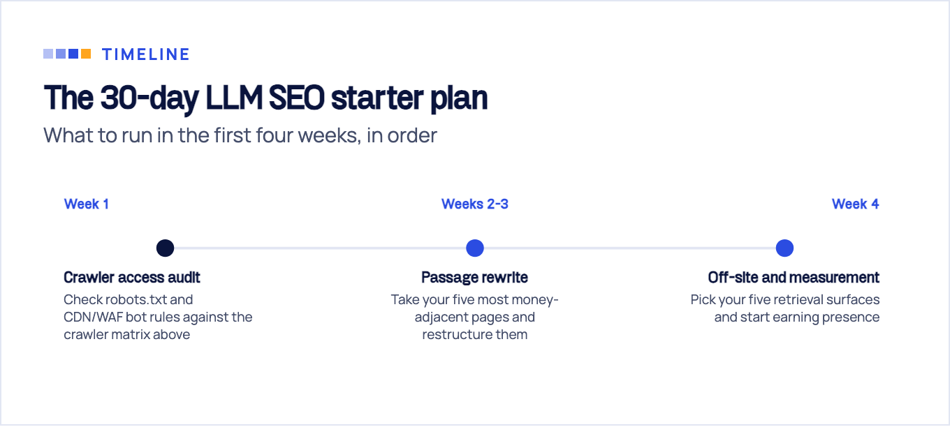 Three-phase 30-day plan: Week 1 crawler access audit, Weeks 2-3 passage rewrite, Week 4 off-site and measurement.