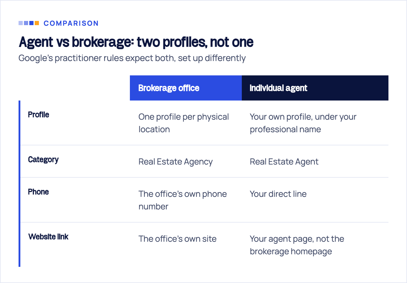 Comparison of a brokerage office Business Profile and an individual agent Business Profile across profile scope, category, phone and website link.