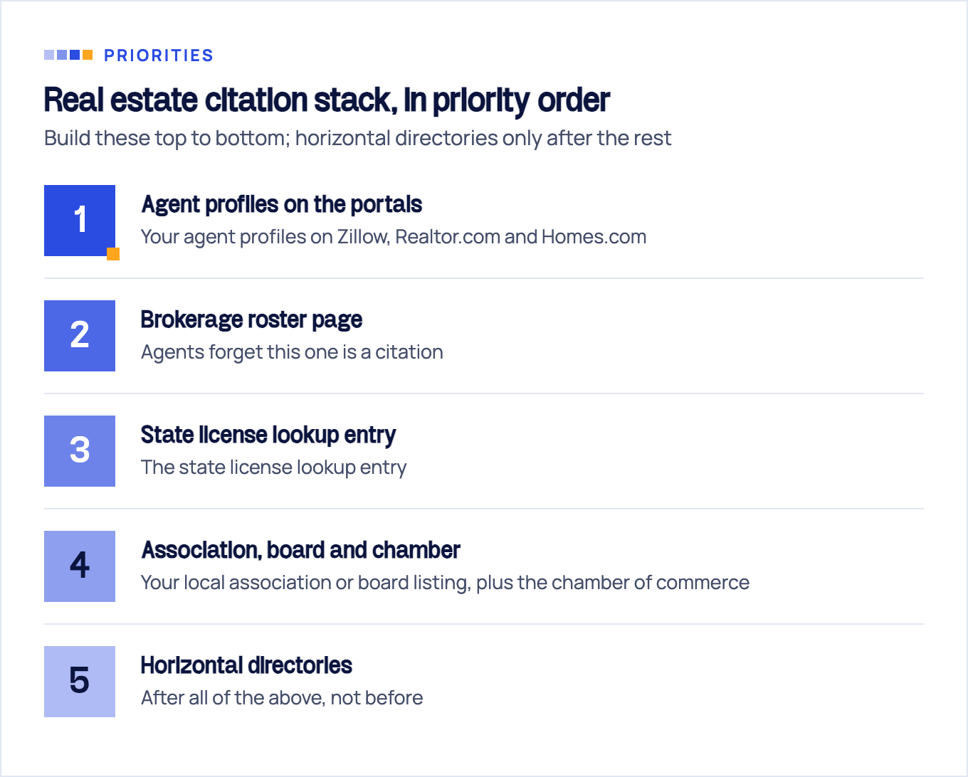 Real estate citation sources ranked in priority order from agent portal profiles down to horizontal directories.