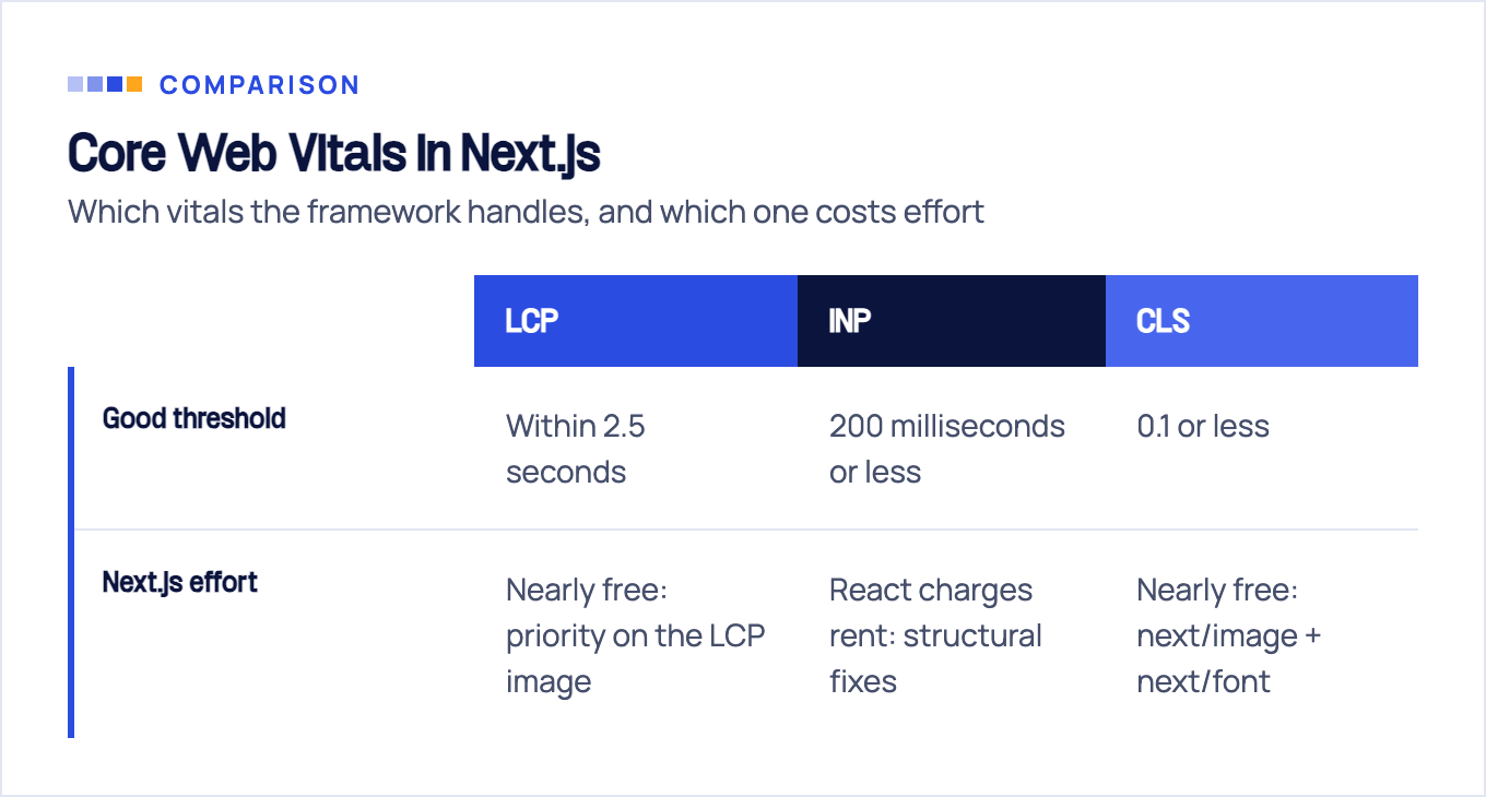 Comparison table of the three Core Web Vitals in Next.js: LCP, INP, and CLS with their good thresholds and how much engineering effort each takes