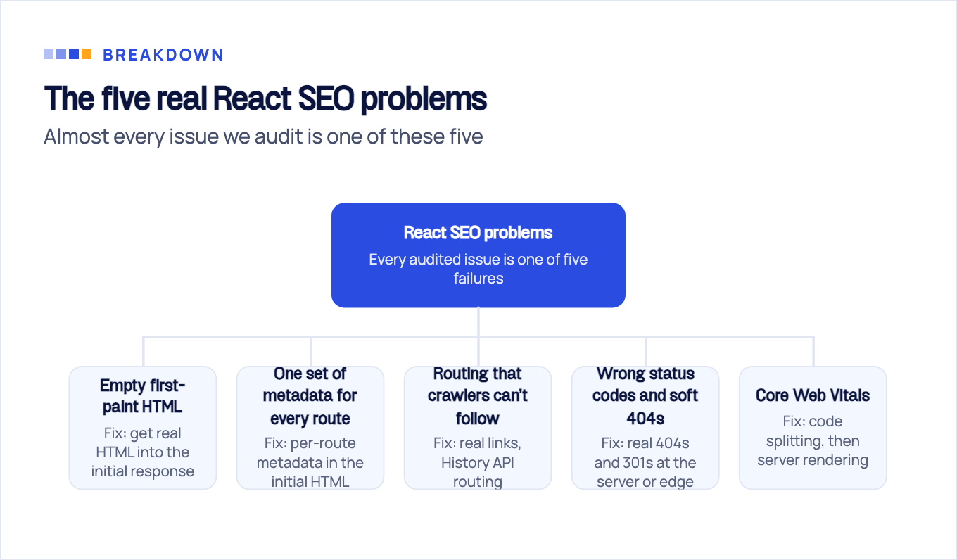 Hub-and-spoke breakdown of React SEO problems into five failure modes, each labelled with its fix: empty first-paint HTML, one set of metadata for every route, routing crawlers can't follow, wrong status codes and soft 404s, and Core Web Vitals dragged down by the bundle.