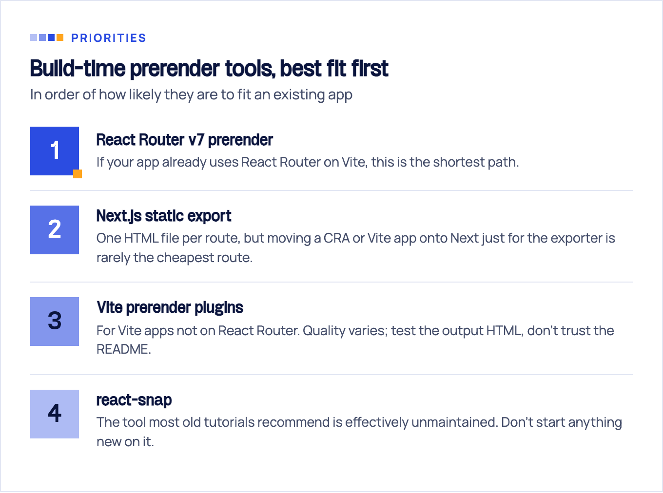 Ranked list of build-time prerender tools by fit, best first: React Router v7 prerender is the shortest path if you already use React Router on Vite, Next.js static export is rarely the cheapest route just for the exporter, Vite prerender plugins vary in quality so test the output, and react-snap is unmaintained.