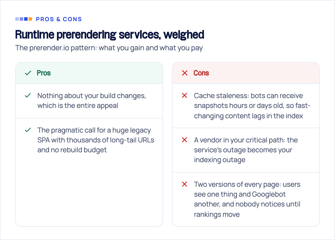 Pros and cons of runtime prerendering services. Pros: nothing about your build changes, and it is the pragmatic call for a huge legacy SPA with thousands of long-tail URLs and no rebuild budget. Cons: cache staleness lags fast-changing content, a vendor sits in your critical path so its outage becomes your indexing outage, and two versions of every page invite silent drift.