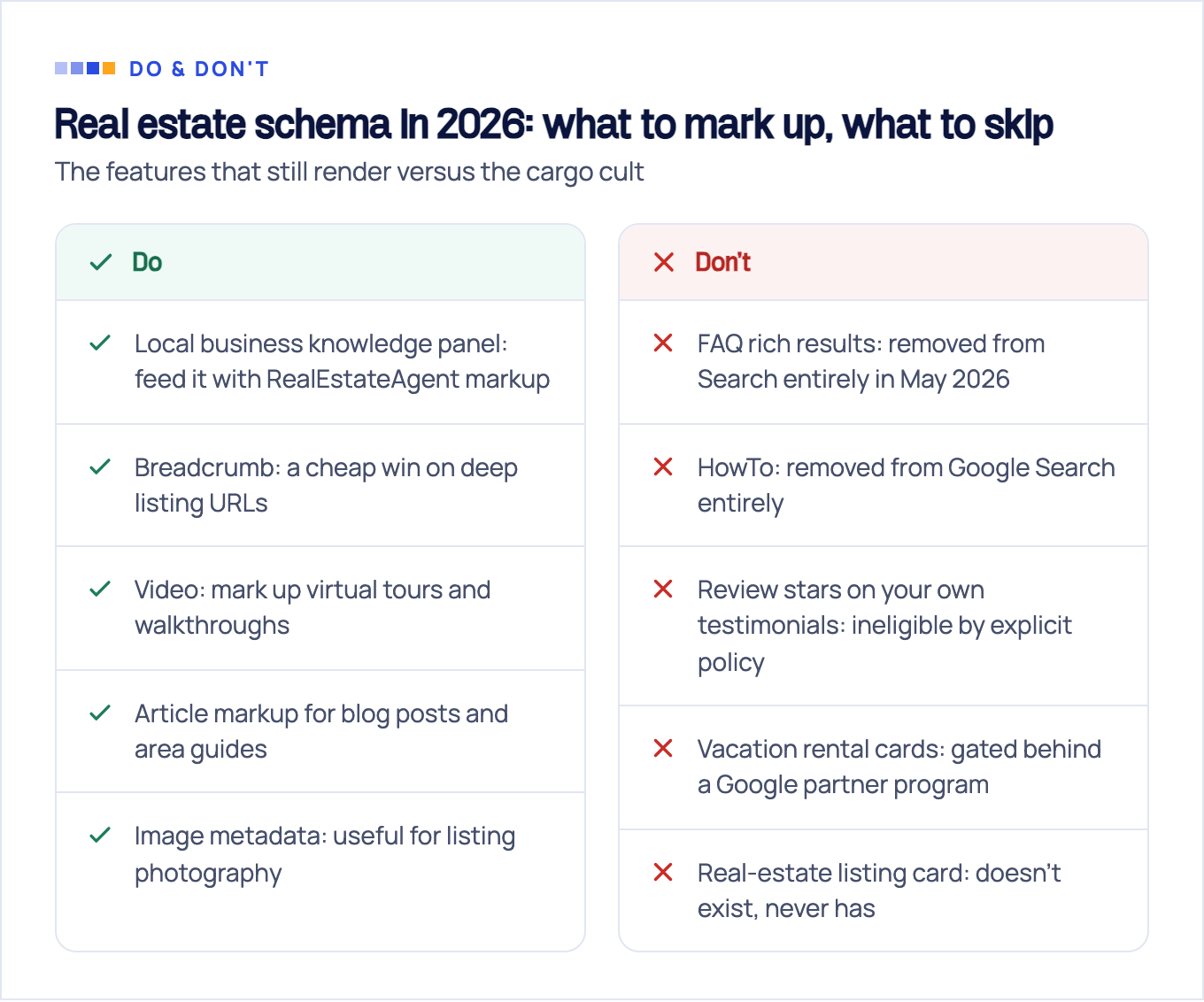 Do and don't split of real estate schema features: knowledge panel, breadcrumb, video, article, and image metadata still work, while FAQ, HowTo, review stars, vacation rental cards, and listing cards are dead, gated, or nonexistent.