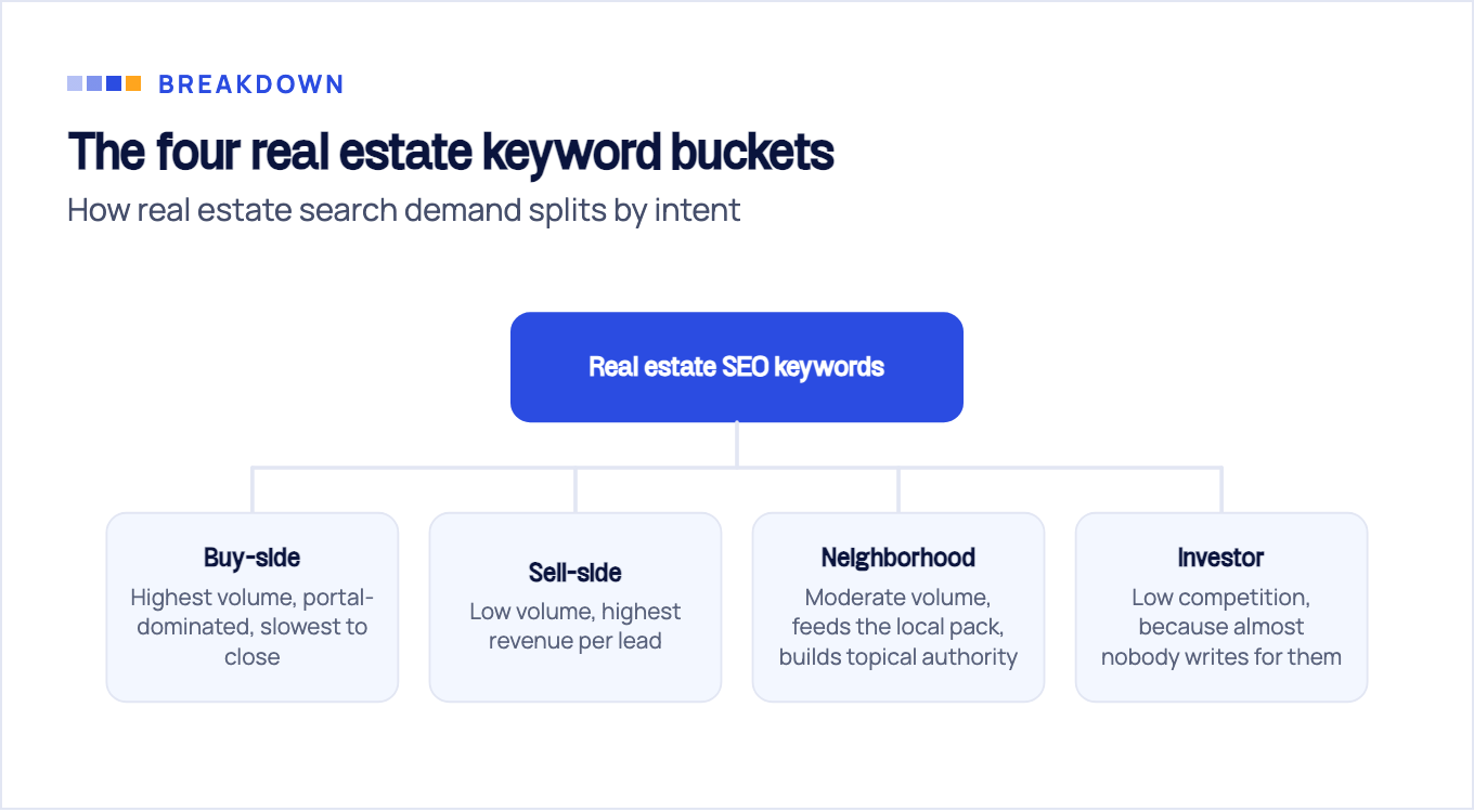 Hub-and-spoke breakdown of real estate SEO keywords into four intent buckets: buy-side, sell-side, neighborhood, and investor, each with its defining trade-off