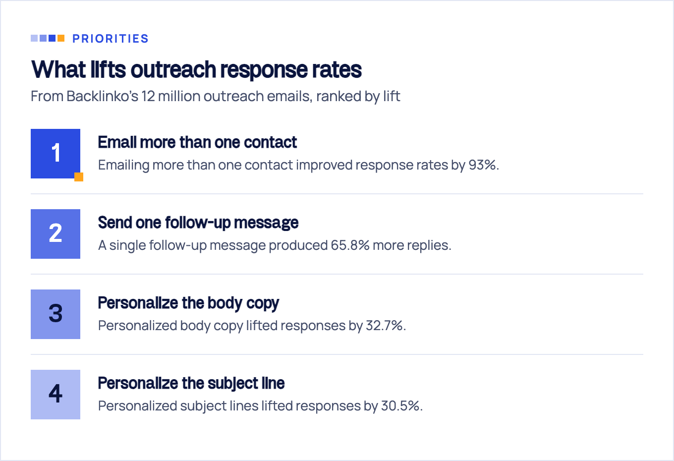 Four email outreach tactics ranked by response-rate lift: emailing more than one contact 93%, a single follow-up 65.8% more replies, personalized body copy 32.7%, personalized subject lines 30.5%.